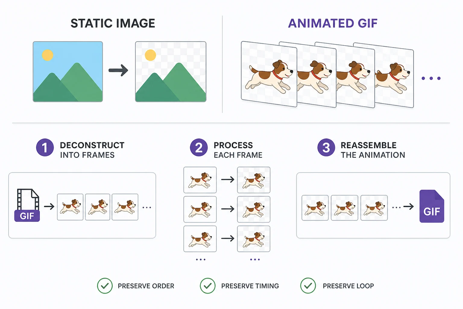 Static image vs animated GIF comparison — one frame vs thirty frames